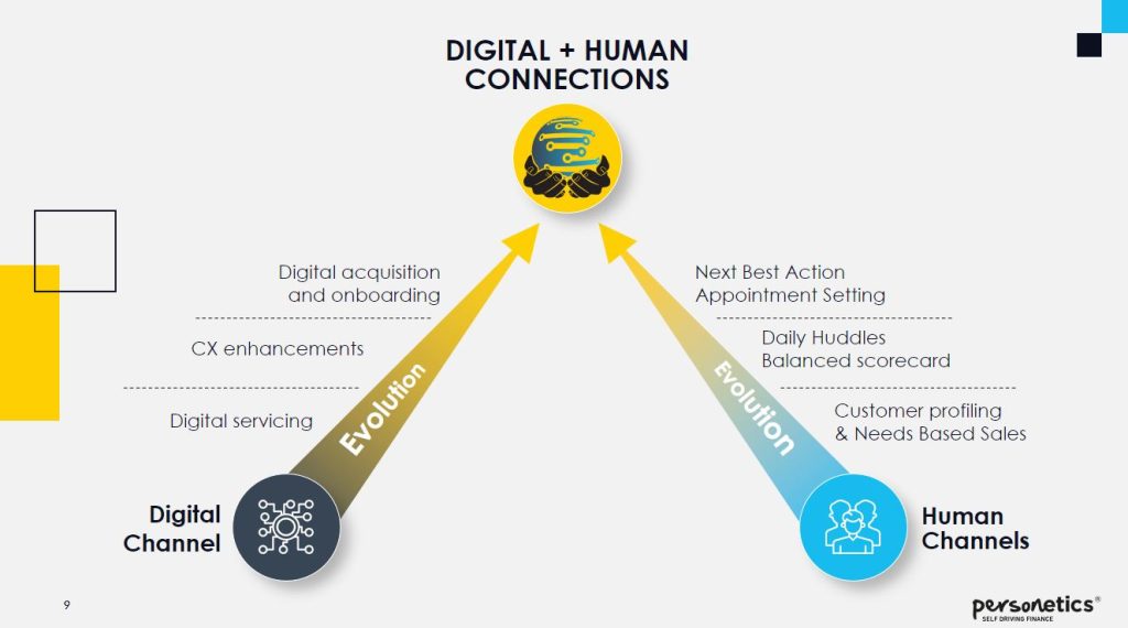 Digital banking channels - Personetics