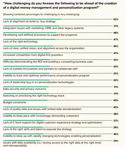 Source Personetics commissioned Forrester Consulting paper