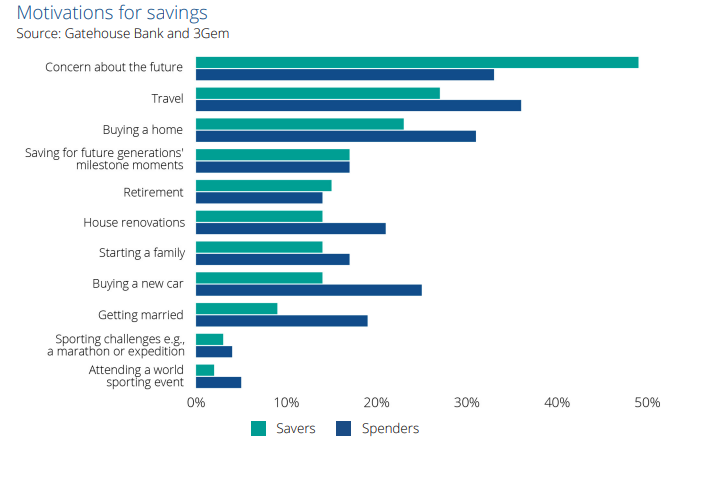 Motivations for Saving